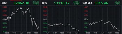 一夜风暴！国际油价暴跌9%，美科技股大跳水！什