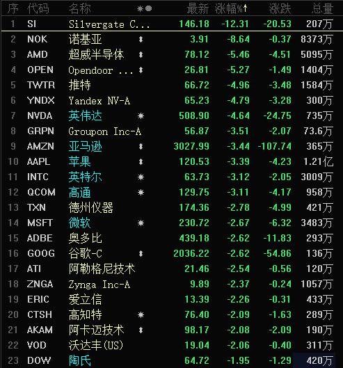 一夜风暴！国际油价暴跌9%，美科技股大跳水！什