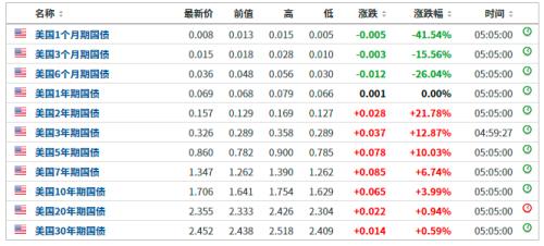 一夜风暴！国际油价暴跌9%，美科技股大跳水！什么情况？欧美疫情又现警报，美债极致分化，情况复杂了……