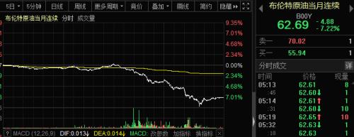 一夜风暴！国际油价暴跌9%，美科技股大跳水！什