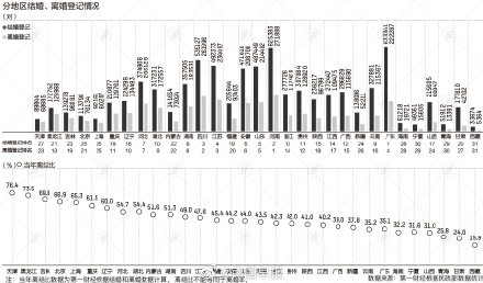 31 provinces marry divorce big data: Guangxi marriage number ranks number of dozenth Guangxi divorce to rank the 15th