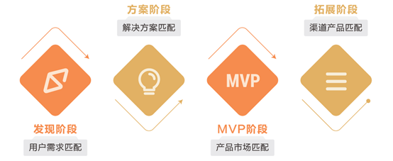MVP：真正的产品经理要为产品的商业化结果负责