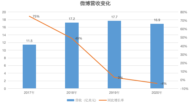 微博营收和用户增长乏力：靠短视频能不能自救？