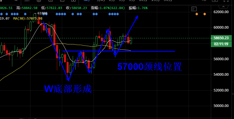 比特币W底部形成波段多持有，以太回落继续多