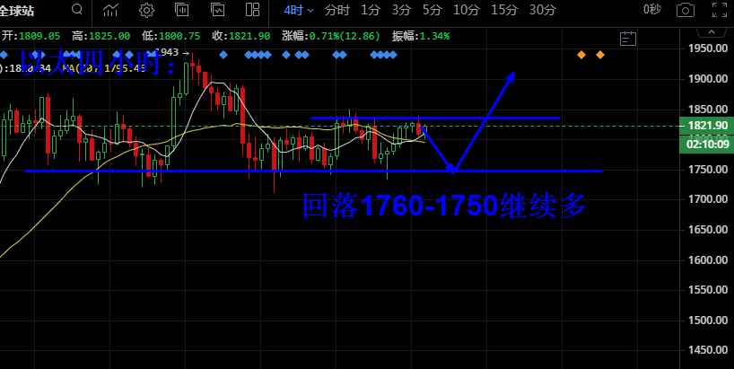 比特币W底部形成波段多持有，以太回落继续多