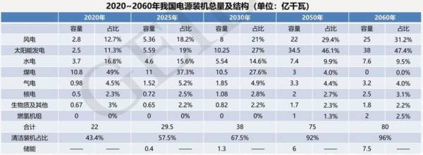 首份碳达峰碳中和系统方案出炉：2060年中国将淘汰煤电