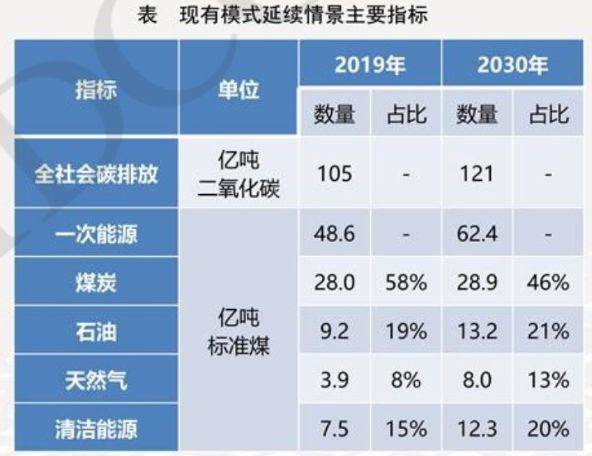 首份碳达峰碳中和系统方案出炉：2060年中国将淘汰煤电