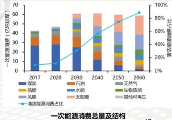 首份碳达峰碳中和系统方案出炉：2060年中国将淘汰煤电