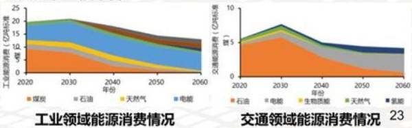 首份碳达峰碳中和系统方案出炉：2060年中国将淘汰煤电