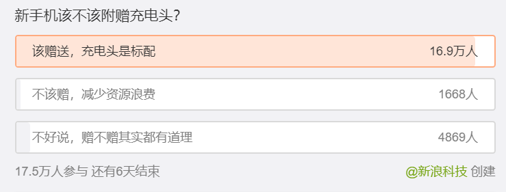 The apple is not added give charger, brazil leaves today punish sheet, chinese netizen enthusiasm is expected...