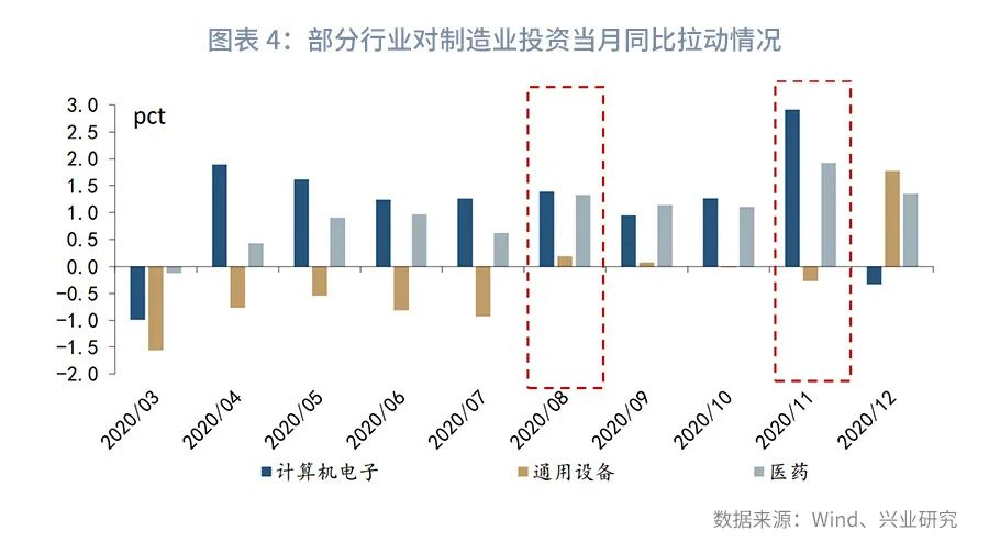 制造业投资波动溯因：税收政策调整