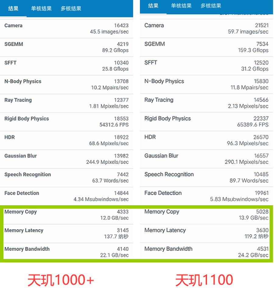 联发科再发力，看天玑1100比上代提升几何？