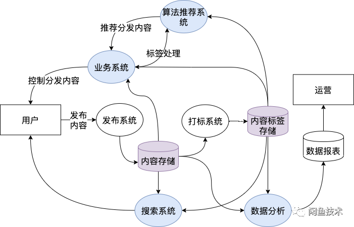 闲鱼社区如何快准稳的完成无缝数据迁移