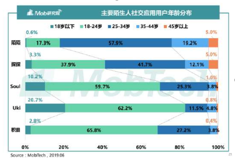 陌生人社交：Soul、探探产品分析