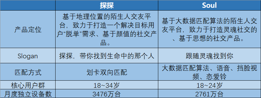 陌生人社交：Soul、探探产品分析