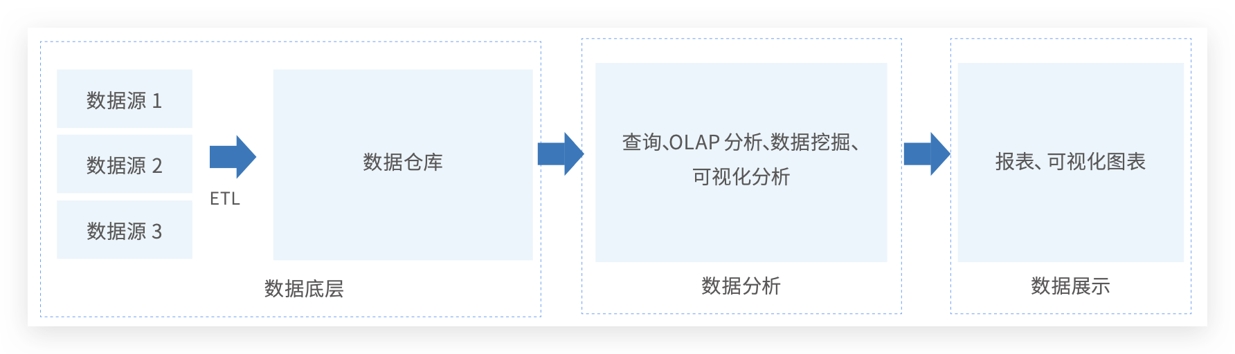 玩转数据，从指标体系开始