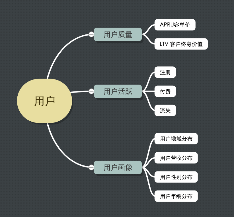 玩转数据，从指标体系开始