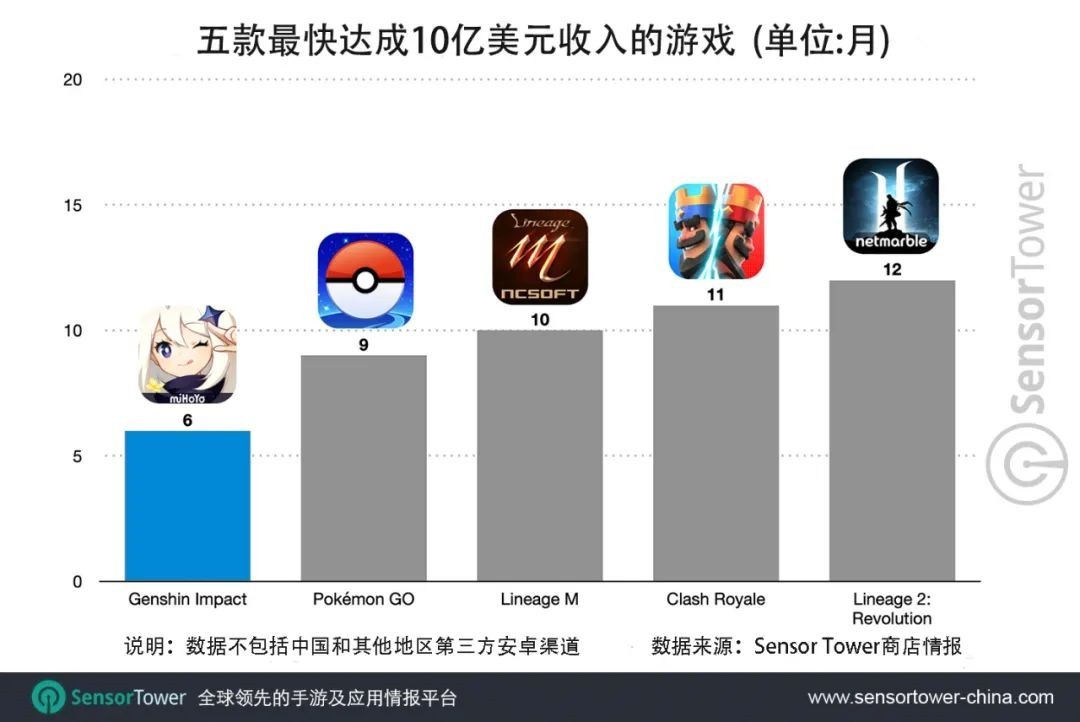 《原神》手游半年收入突破10亿美元 吸金太快了