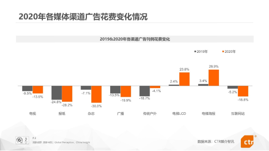 分众传媒一季度业绩预增超31倍 2020年全年业绩增长超113%