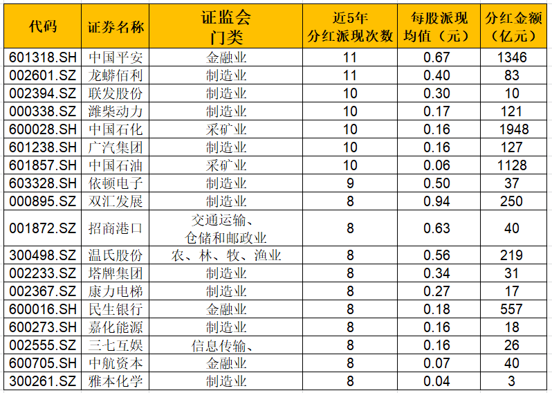 上市公司分红谁大方？工行近五年派现四千亿，7家公司分红超十次