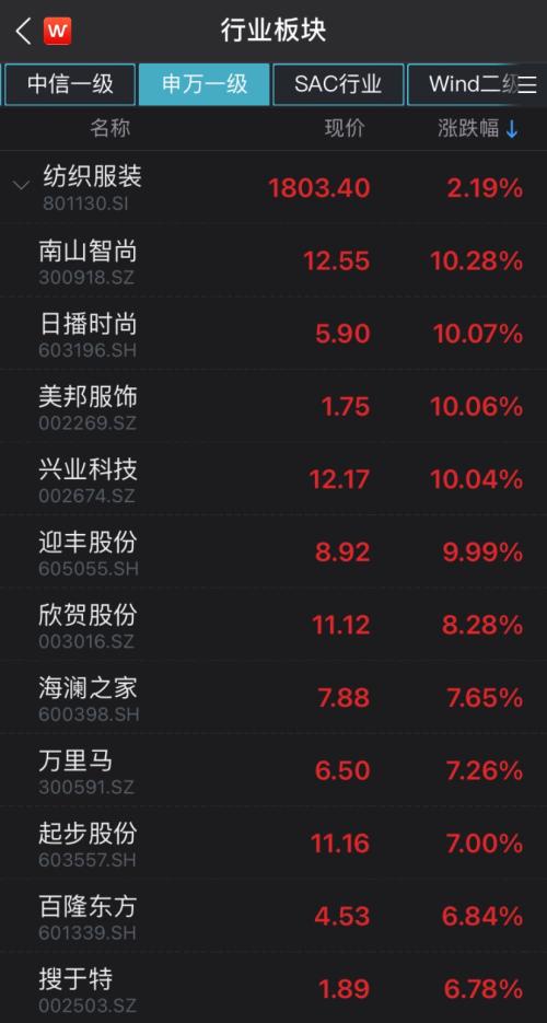 H&M耐克都凉了，A股力挺新疆棉！棉花板块全面爆发，港股李宁半日涨近10%！王一博宋茜黄轩带头解约