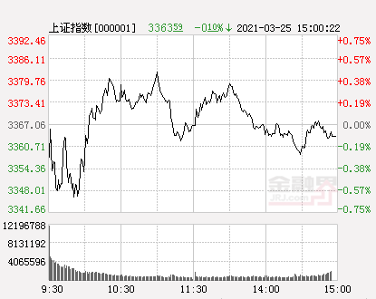 收评：沪指跌0.1%创业板指涨0.81%，两市成交额创3个月新低，碳中和概念逾10股跌停