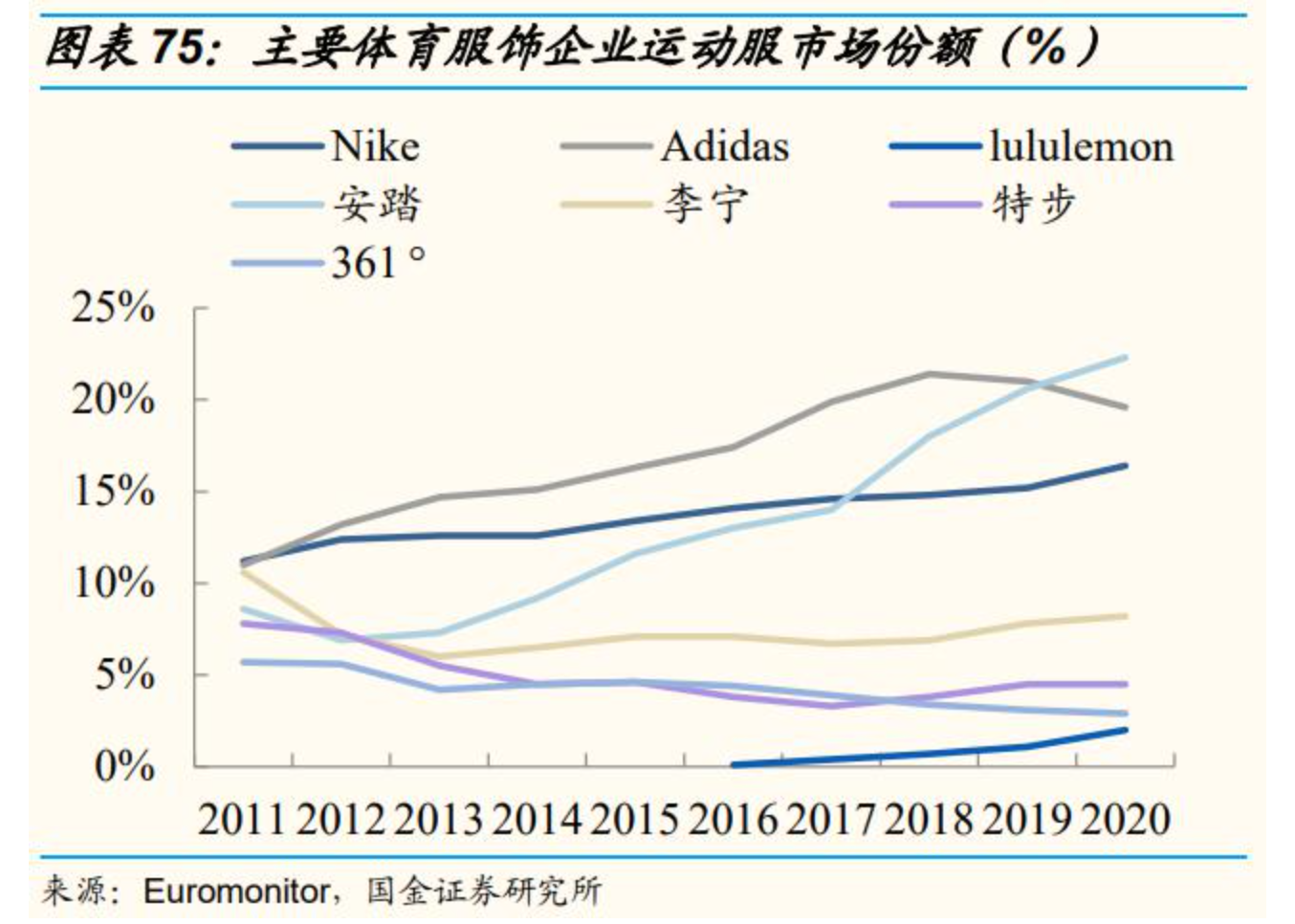 Home products sends force! How to step sports net 5.1 billion yuan surmount Adidasi
