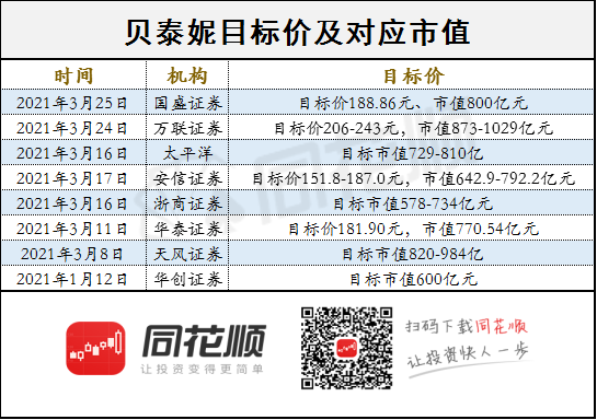 机构狂扫近7亿 日成交额超茅台！敏感肌拯救者贝泰妮 下一个爱美客？