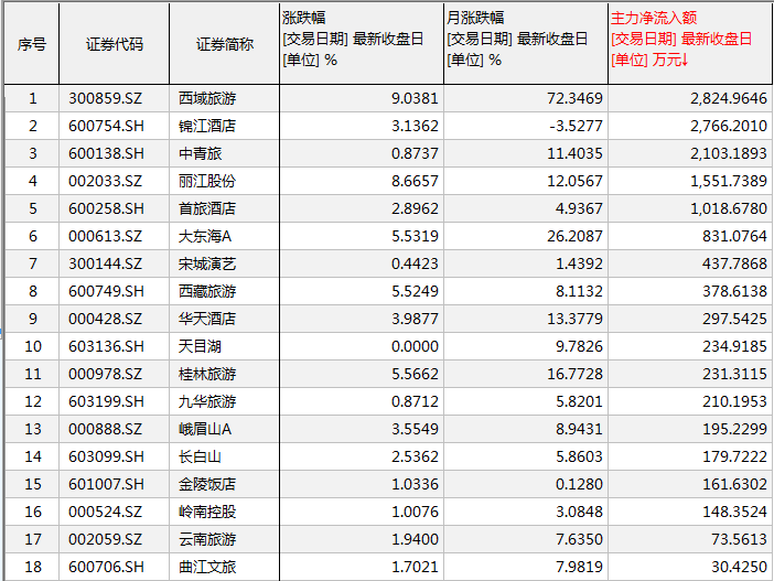 清明小长假助攻？旅游板块持续活跃，这只龙头股近一月涨超72%