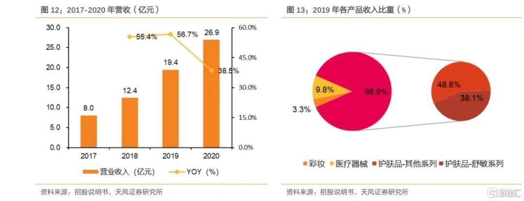 贝泰妮：卡位千亿黄金赛道，将敏感肌呵护到底