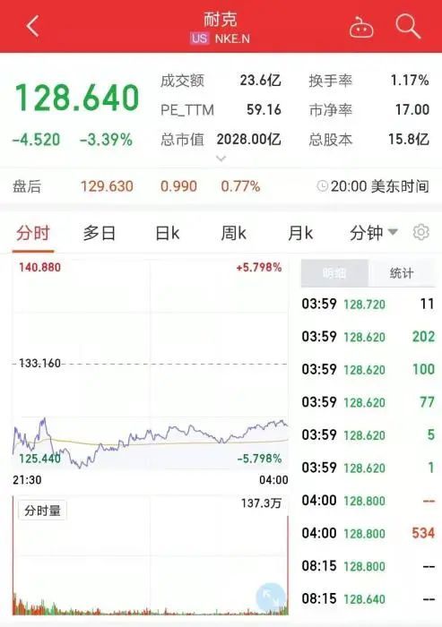 һ��ʱ�䣬�Ϳˡ�������ֵ����733��