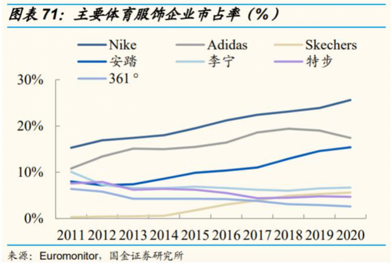 How to step net last year gain to exceed Adidasi, its say to want to make brand of a world-class