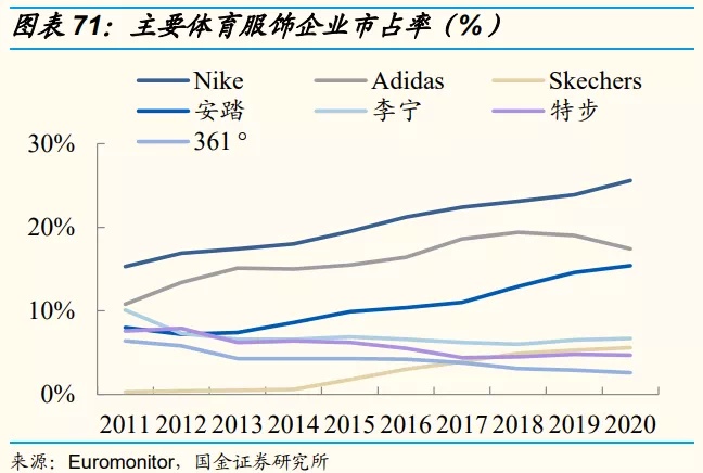 The state is current really sweet! How to step sports net profit first exceed Adidasi