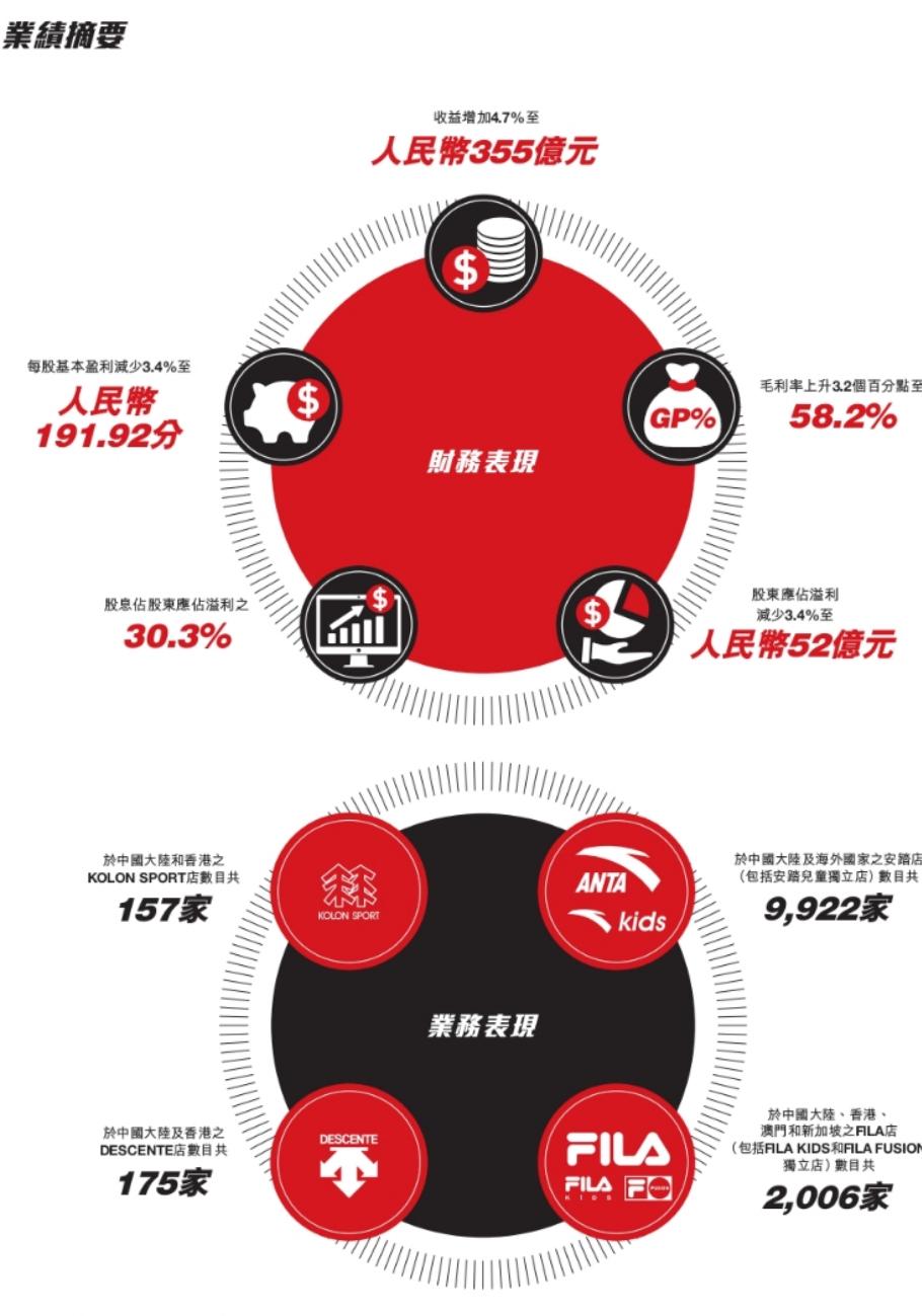 How does forefront Piao step sports to release annual money signed up for 2020, net profit exceeds Adidasi