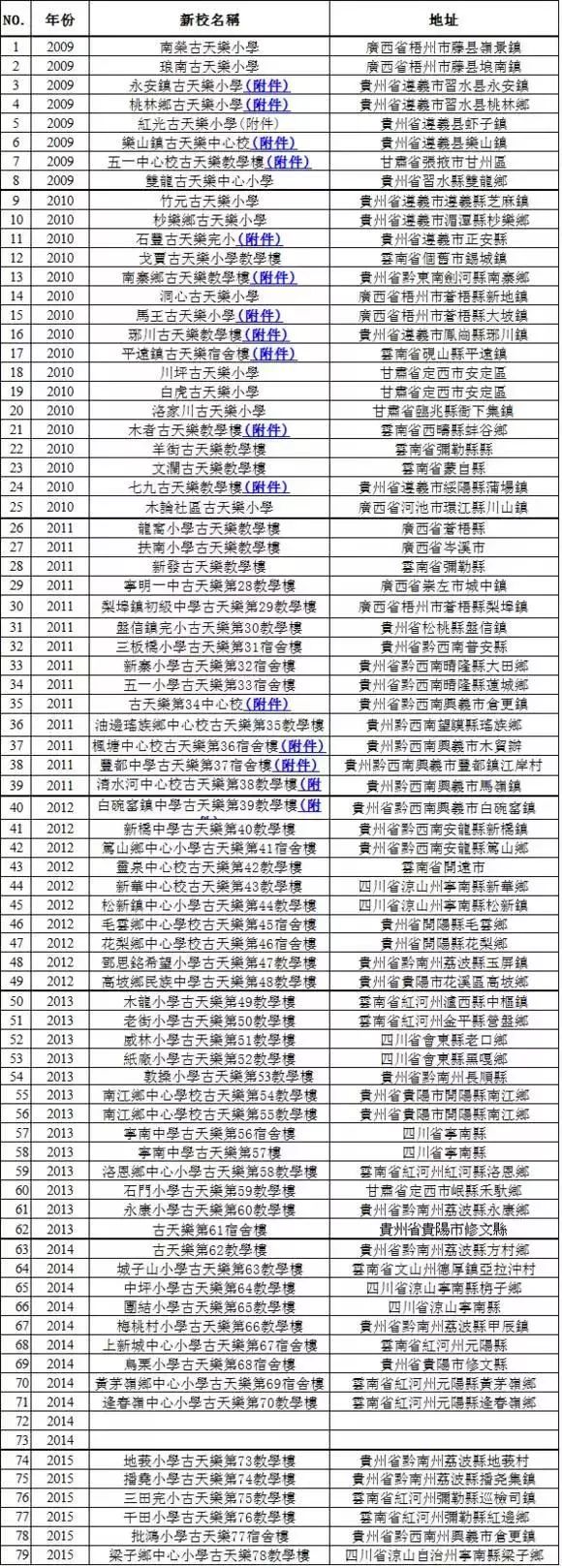 低调！古天乐捐赠的第133所学校被曝光，网友：只有太阳能黑他