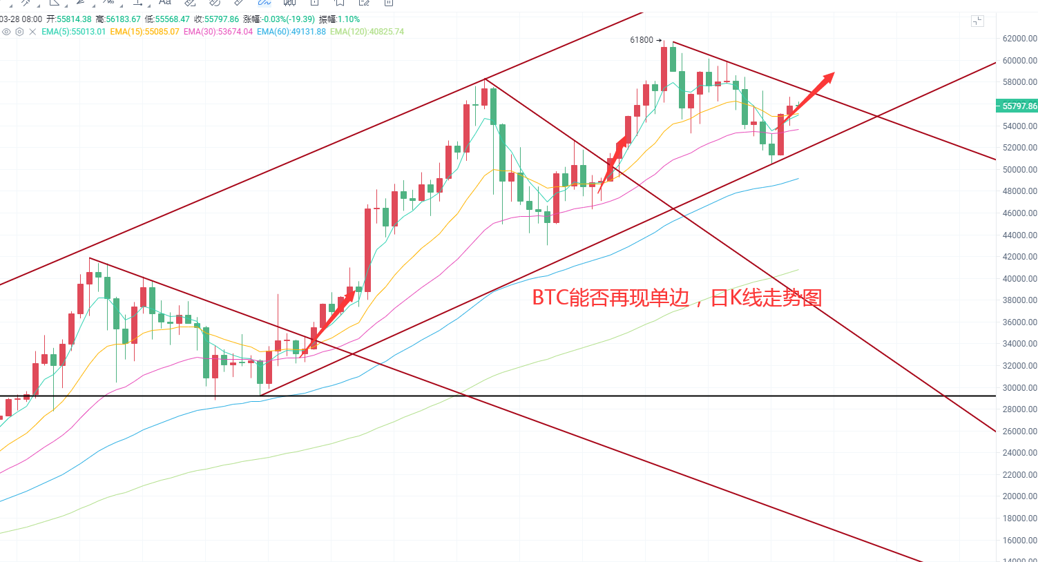 比特币以太坊V型过渡，能否延续三角口？