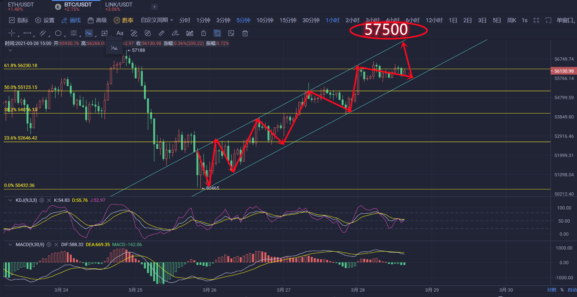 比特币行情逐渐回暖，距离60000刀还有多远？