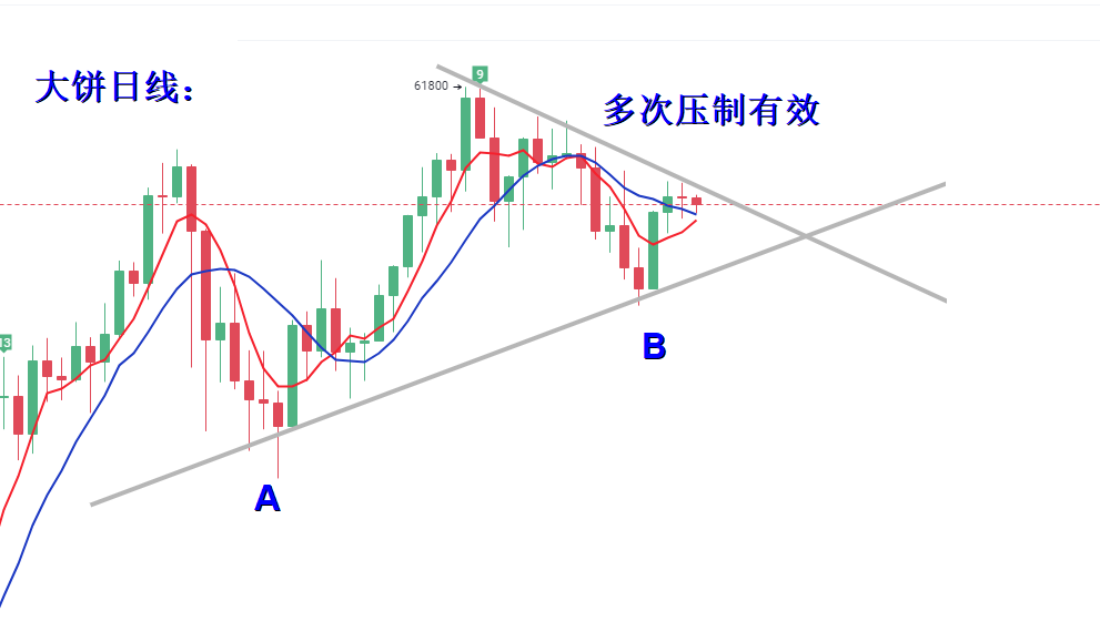 比特币三角形震荡，日内反弹高位放空