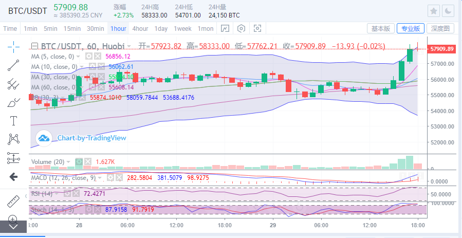 比特币破位拉升2000点，行情重回上行周期