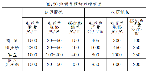 “80∶20”池塘标准化养殖技术模式