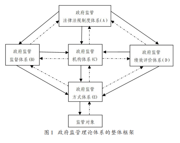 中国特色政府监管理论体系：需求分析、构建导向与整体框架