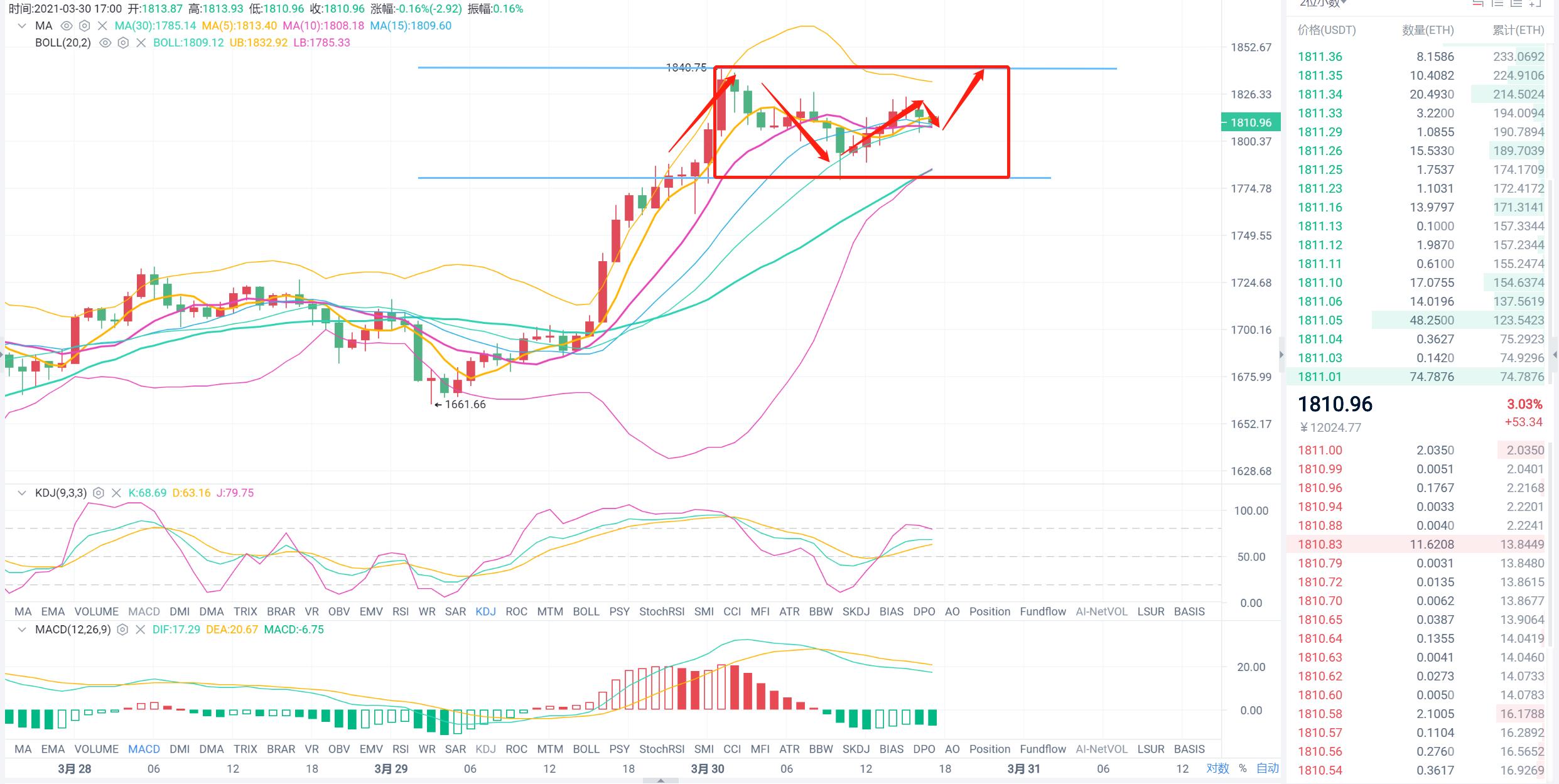 BTC筑底完成，走高领航币圈只是时间问题