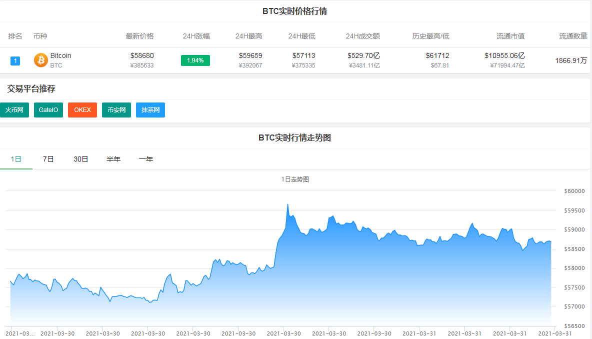 比特币一度逼近6万美元，仍有5万多人爆仓，有人