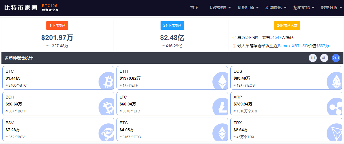 比特币一度逼近6万美元，仍有5万多人爆仓，有人一笔亏掉3700万...分析师：今年或达40万美元