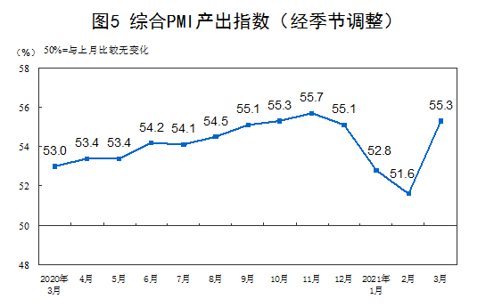 国家统计局：3月PMI为51.9% 制造业景气回升