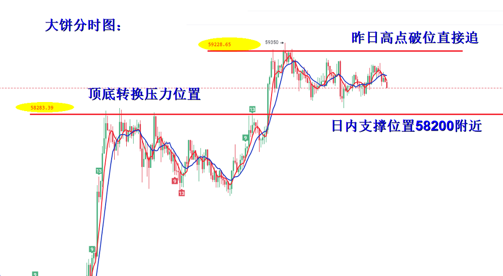 比特币日线再次收阳，日内继续伺机低位做多
