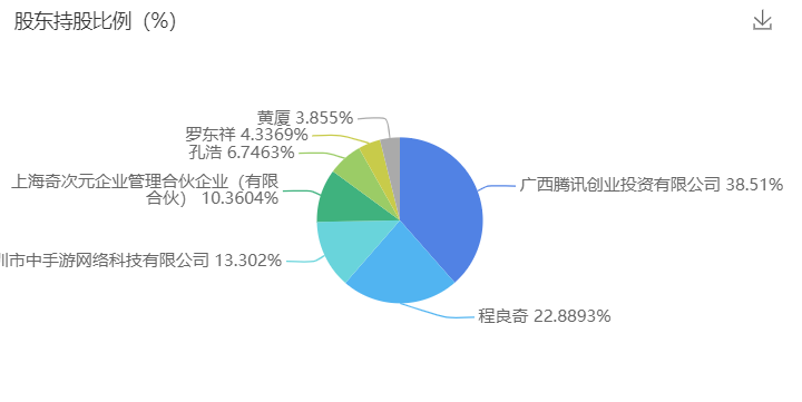 腾讯投资乐府互娱成为第一大股东，后者曾研发总流水近百亿级系列产品