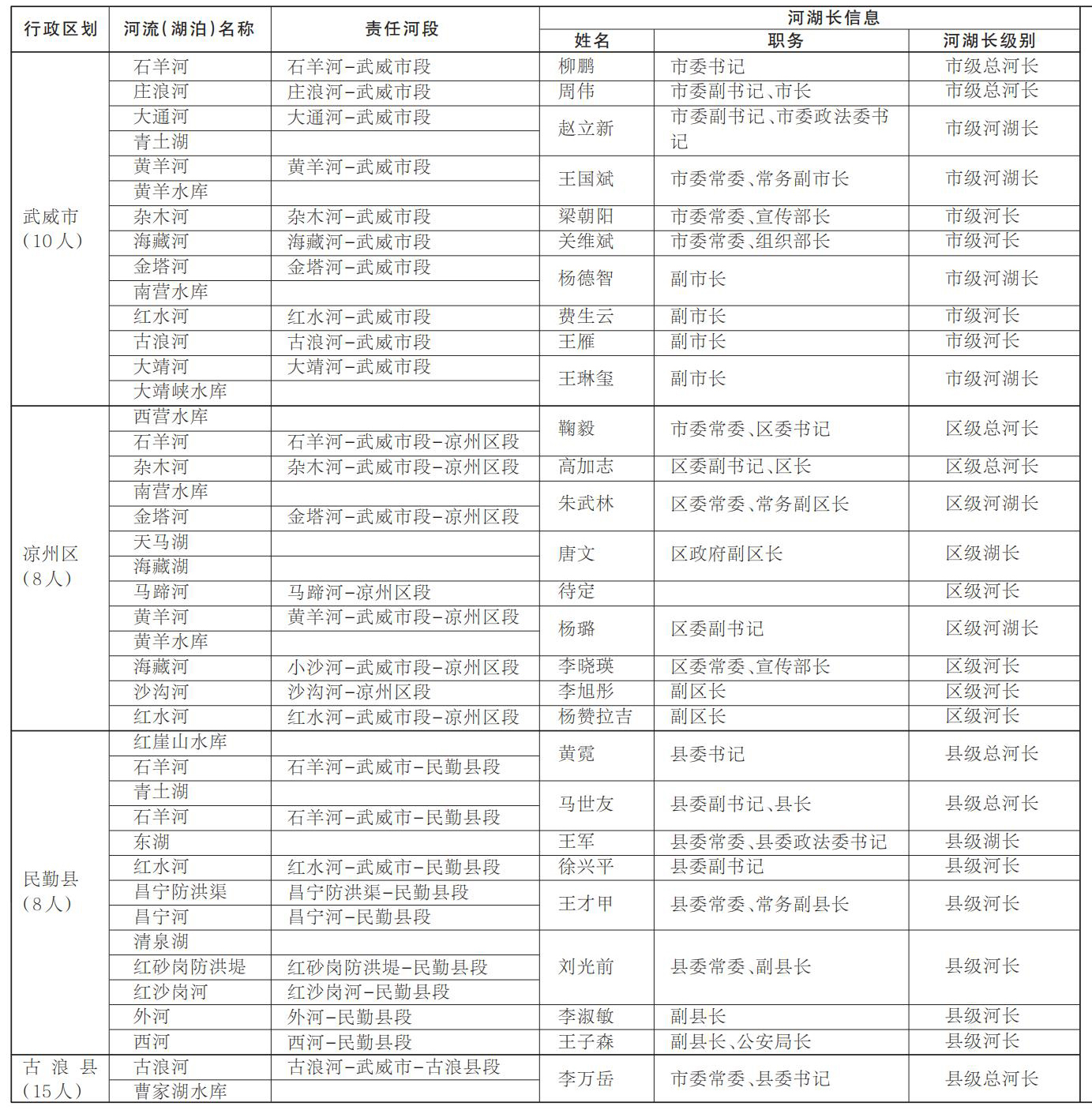 武威市市、县两级河湖长及责任河段（湖泊）名录表