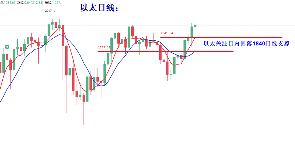 比特币日线疯狂洗盘，多头未受影响给到低位继续多