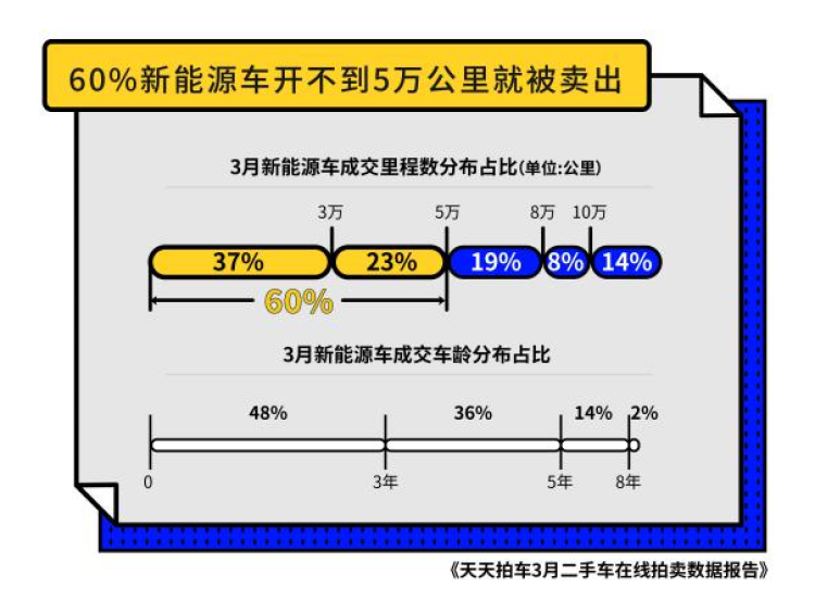 新能源车被卖时 60 的车辆里程数不足5万公里 近半数车龄不到三年 今日股市行情
